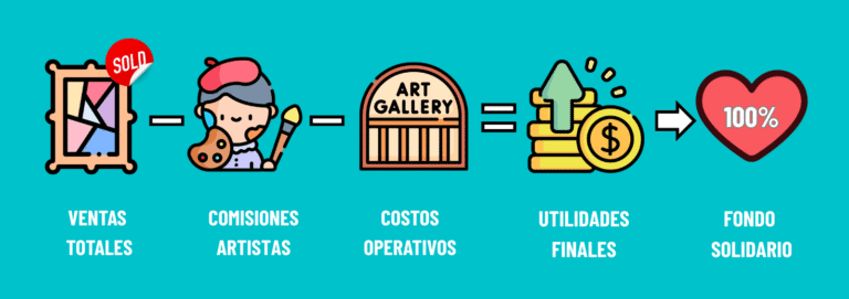 Lee más sobre el artículo ¿Sabías que el modelo de negocio de nuestra galería es SOLIDARIO?
